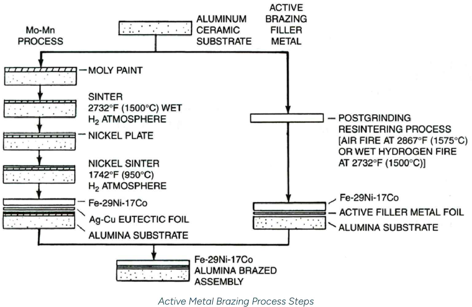 Active Metal Brazing Process Steps